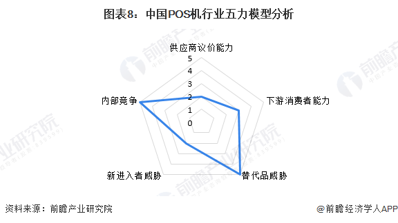 图表8：中国POS机行业五力模型分析