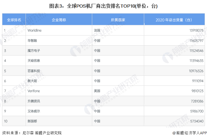 图表3：全球POS机厂商出货排名TOP10(单位：台)