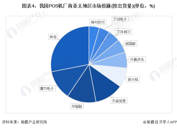 图表4：我国POS机厂商亚太地区市场份额(按出货量)(单位：%)