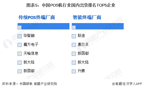 图表5：中国POS机行业国内出货排名TOP5企业