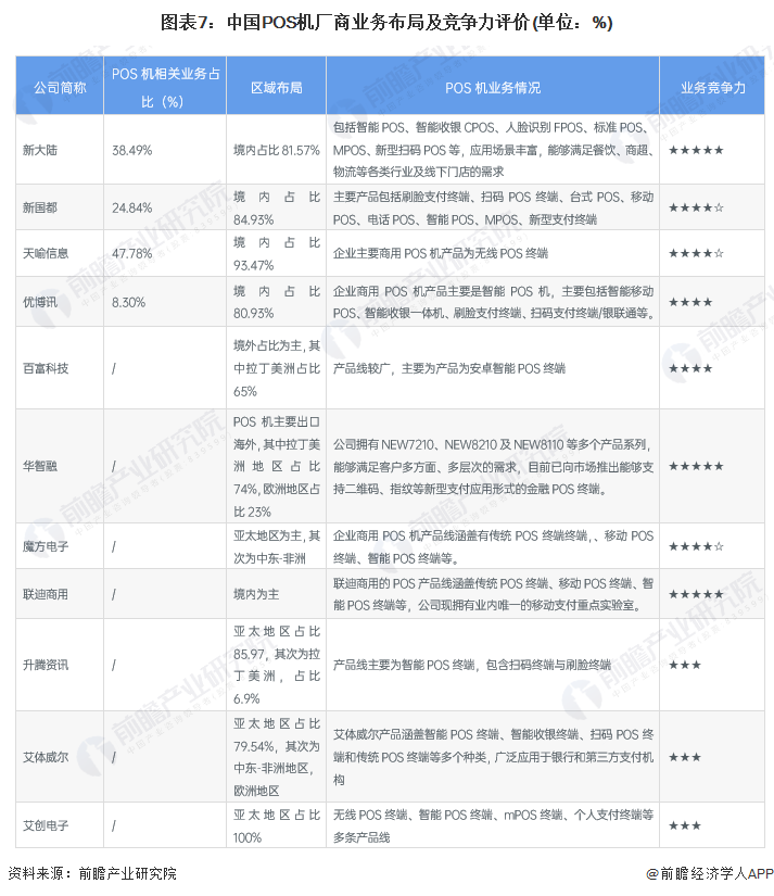 图表7：中国POS机厂商业务布局及竞争力评价(单位：%)